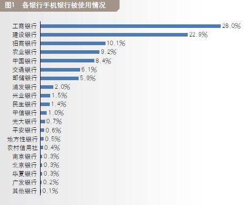 各银行手机银行被使用情况