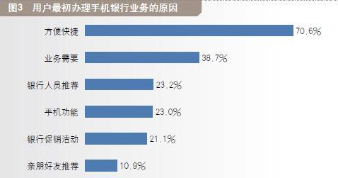 用户最初办理手机银行业务的原因