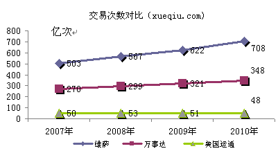 维萨、万事达、美国运通交易次数对比